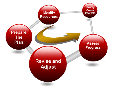 Trueba Career Development Plan graphic